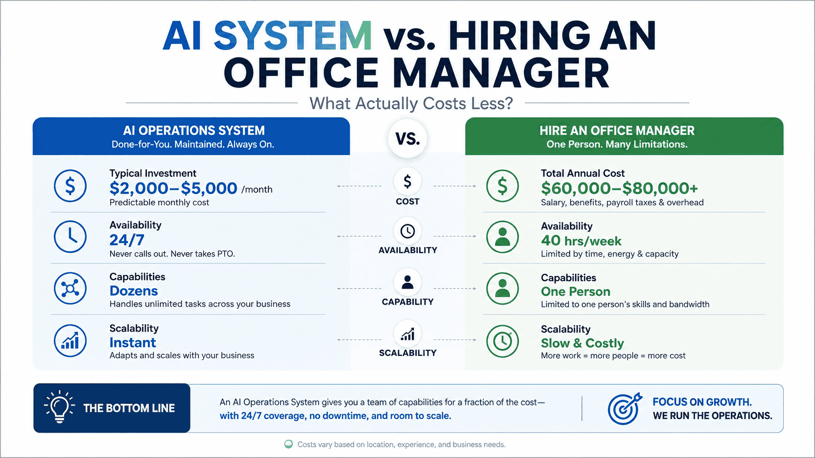 Comparing the cost of hiring an office manager versus a maintained AI operations system