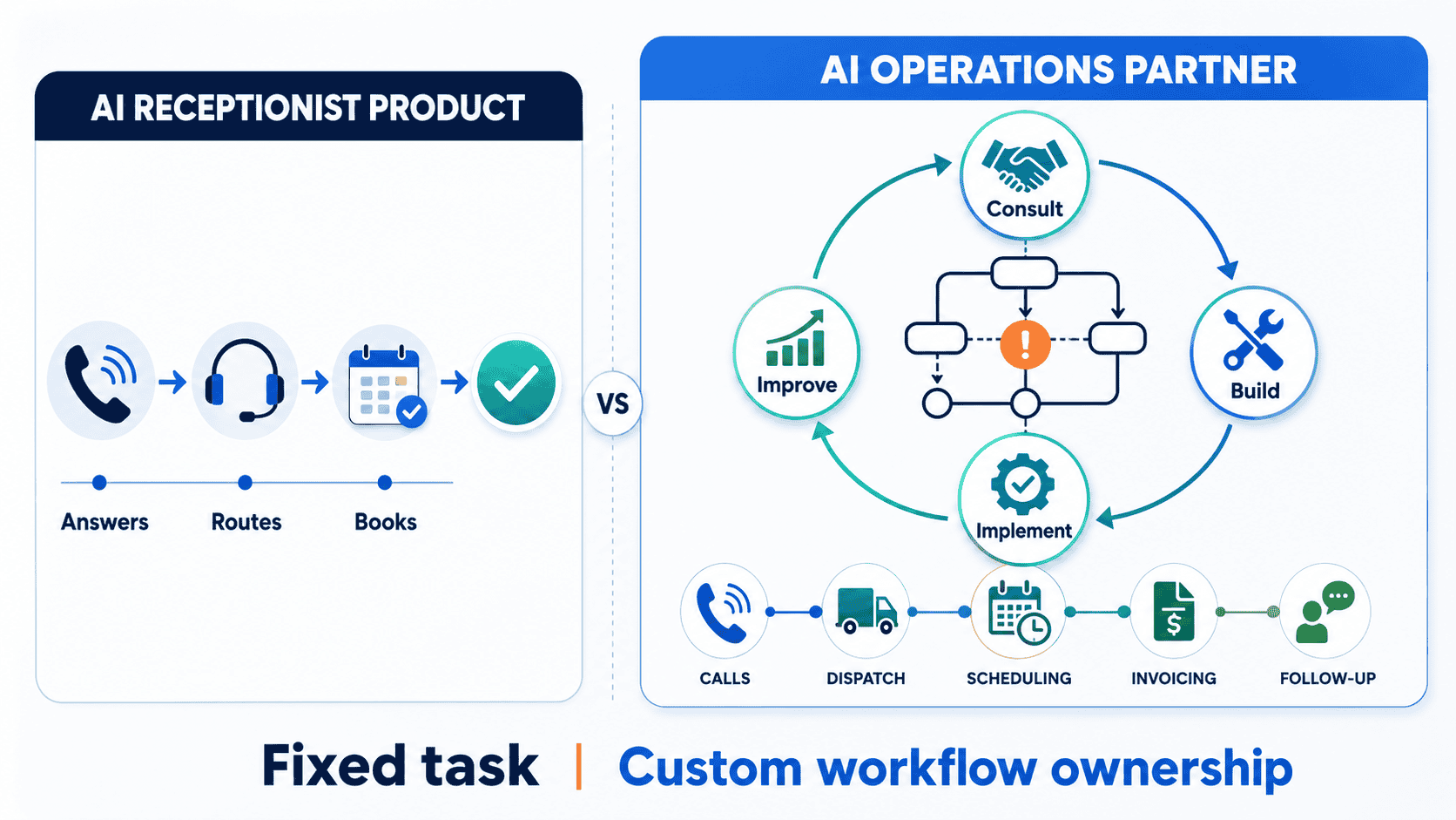 RevUp Now AI operations partner model compared to the Smith.ai AI receptionist product model