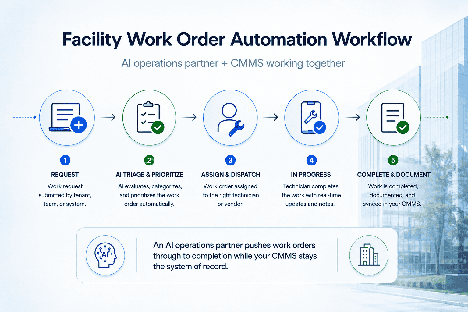 Facility work order automation workflow for property and facility management