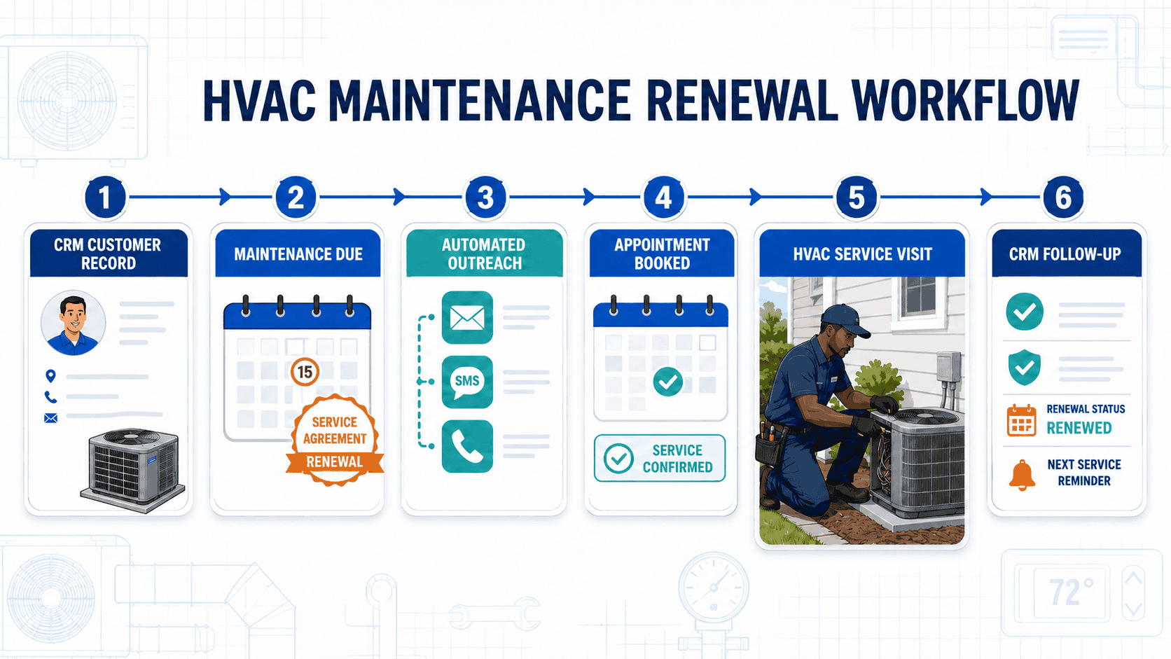 HVAC scheduling and CRM automation workflow for maintenance renewals and follow-up